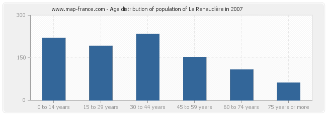 Age distribution of population of La Renaudière in 2007
